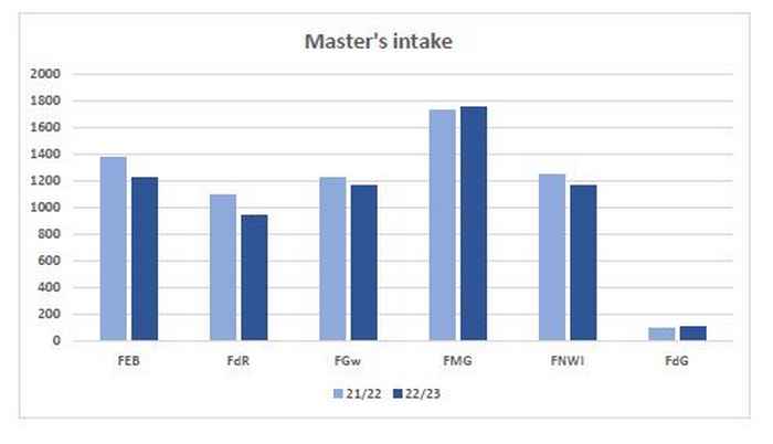 Master's intake 2022-2023 per faculty