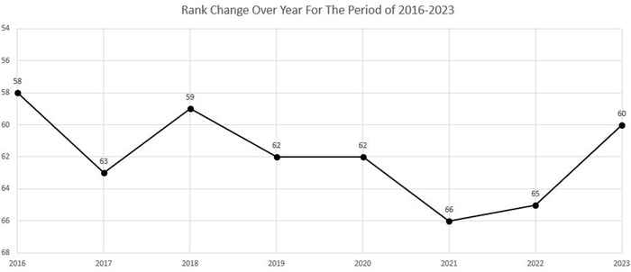 The UvA's position in the THE Rankings in recent years.
